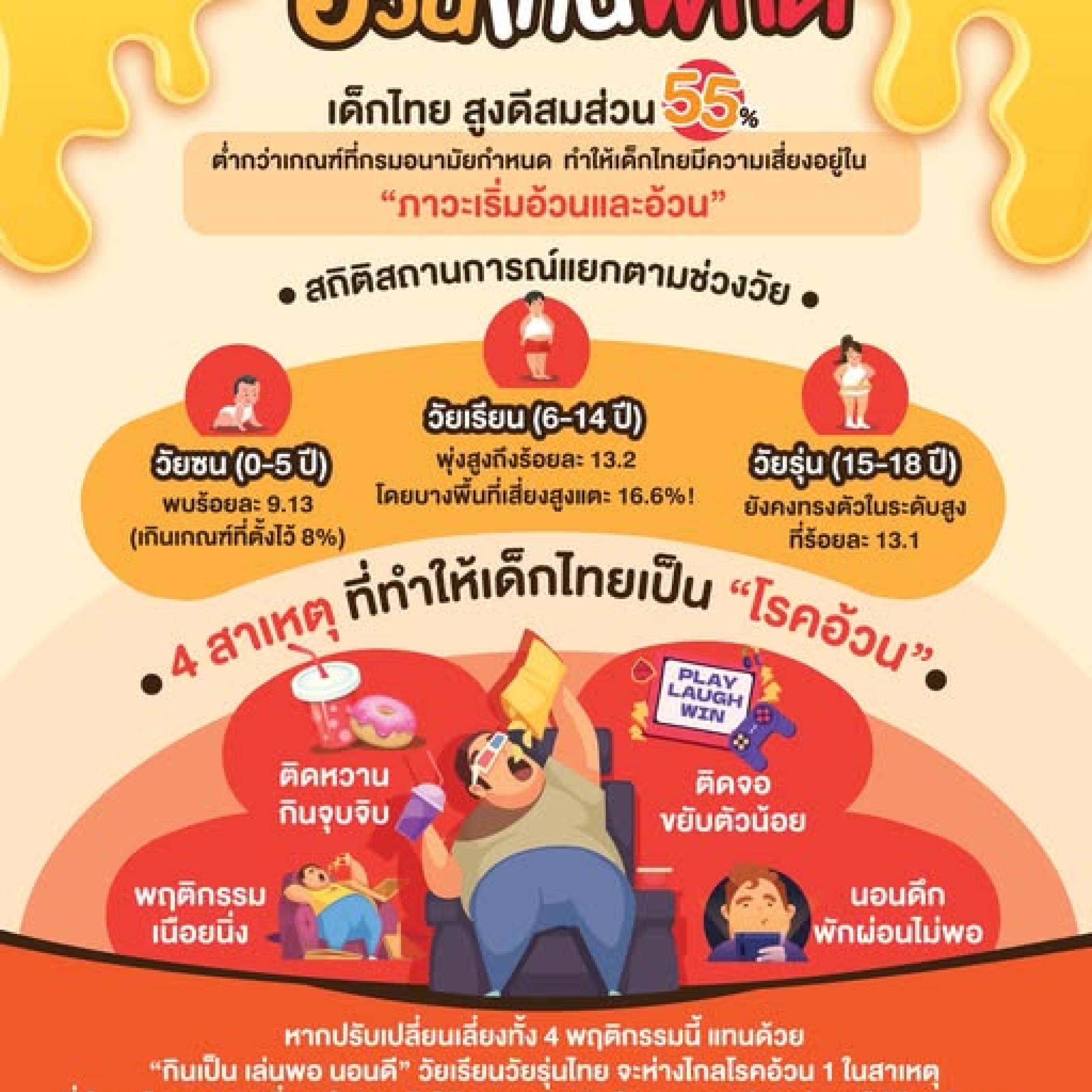 4 เสี่ยง เด็กไทย “อ้วนเกินพิกัด”