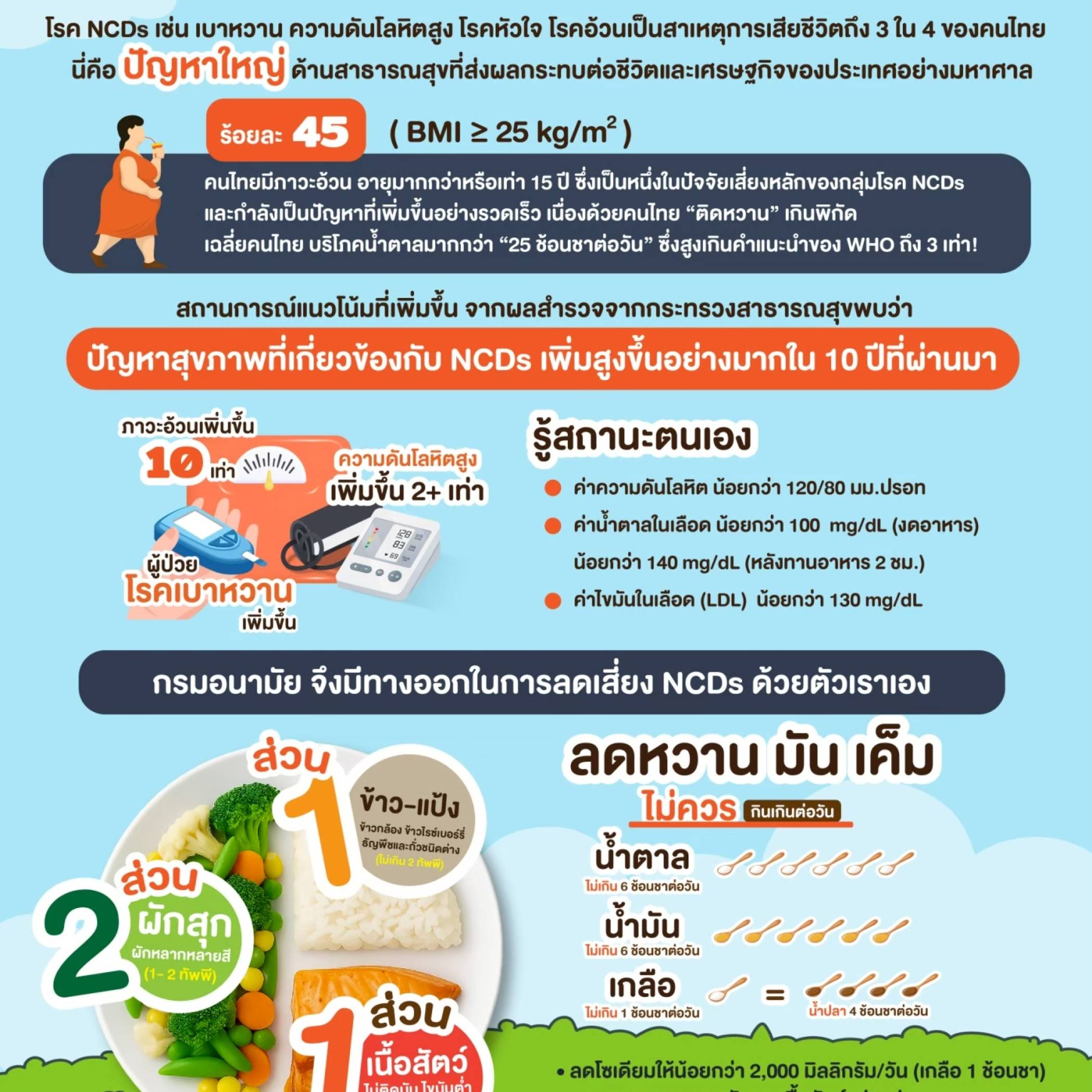 กินดี มีสติทุกมื้อ ชีวิตไม่ต้องรีเซ็ต แค่เริ่ม “ลดหวาน มัน เค็ม” 