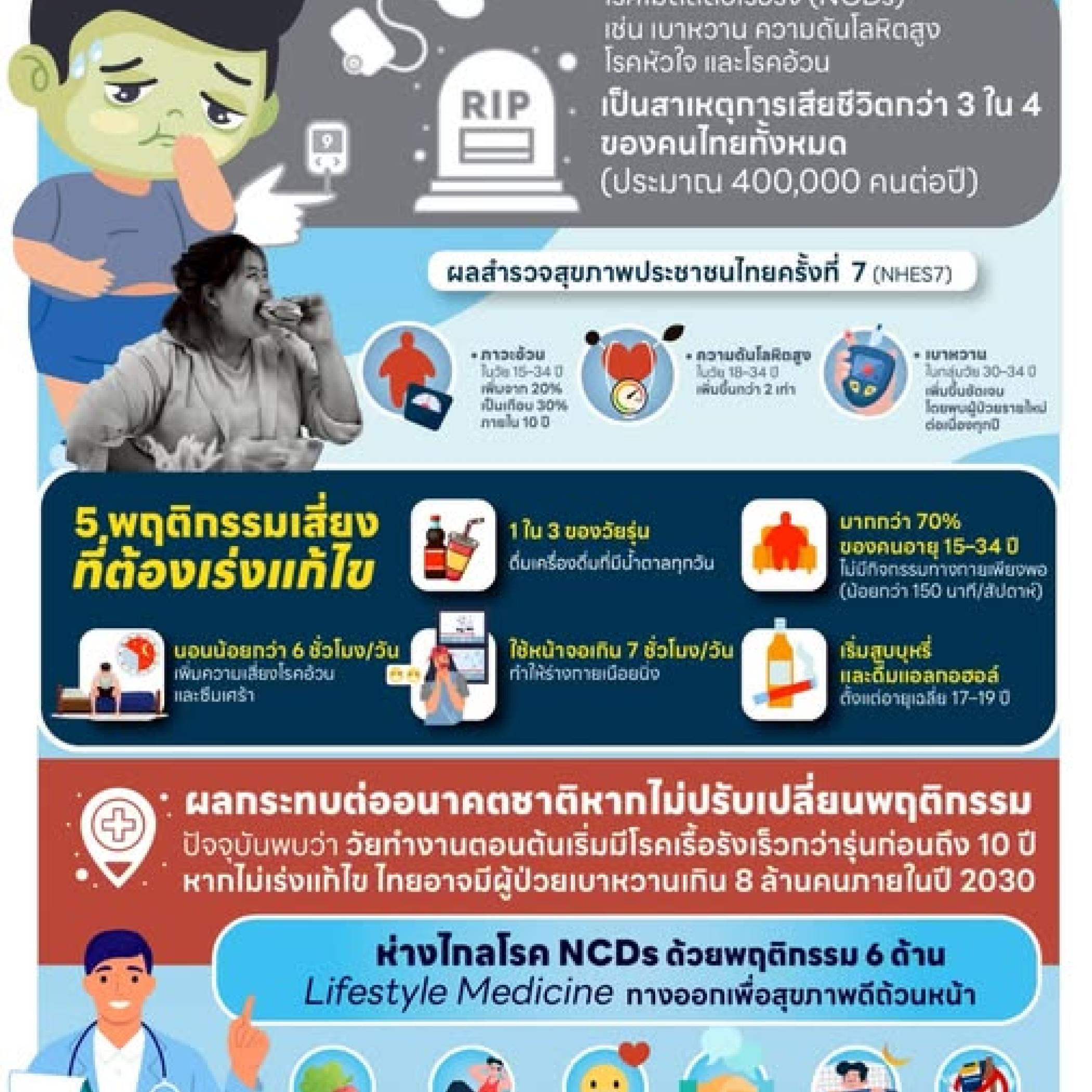 กรมอนามัย ขอเปิดเผย📌สถานการณ์สุขภาพคนไทยวันนี้ ที่น่าเป็นห่วง! เพื่อให้ทุกคนตระหนักและหันมาดูแลตัวเองกันมากขึ้น